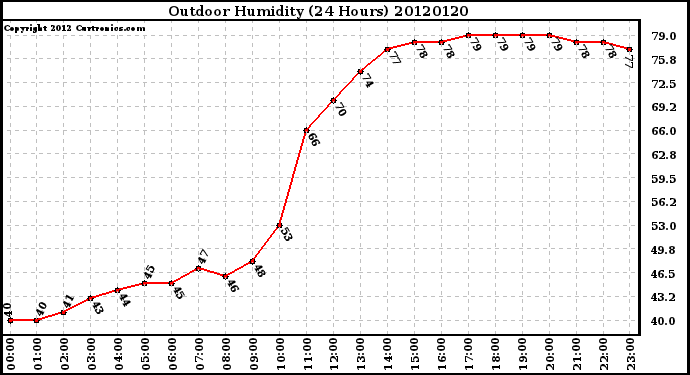 Milwaukee Weather Outdoor Humidity<br>(24 Hours)