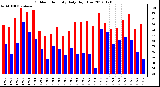 Milwaukee Weather Outdoor Humidity<br>Daily High/Low