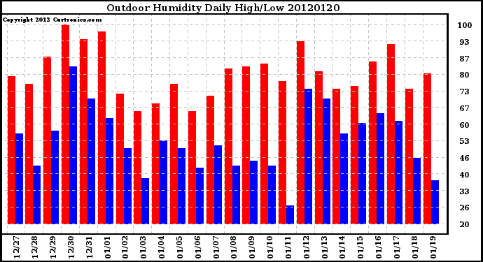 Milwaukee Weather Outdoor Humidity<br>Daily High/Low