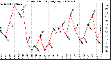 Milwaukee Weather Outdoor Humidity<br>Daily High