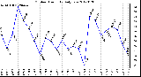 Milwaukee Weather Outdoor Humidity<br>Daily Low