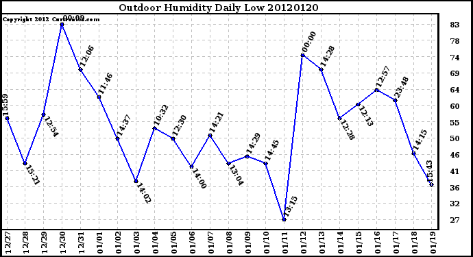 Milwaukee Weather Outdoor Humidity<br>Daily Low