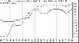 Milwaukee Weather Outdoor Temperature (Red)<br>vs Wind Chill (Blue)<br>(24 Hours)