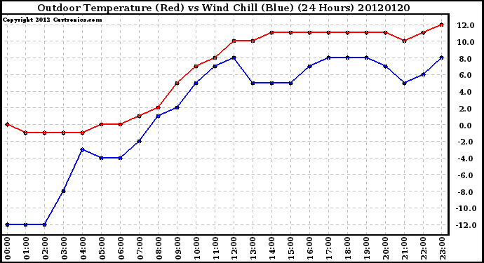Milwaukee Weather Outdoor Temperature (Red)<br>vs Wind Chill (Blue)<br>(24 Hours)