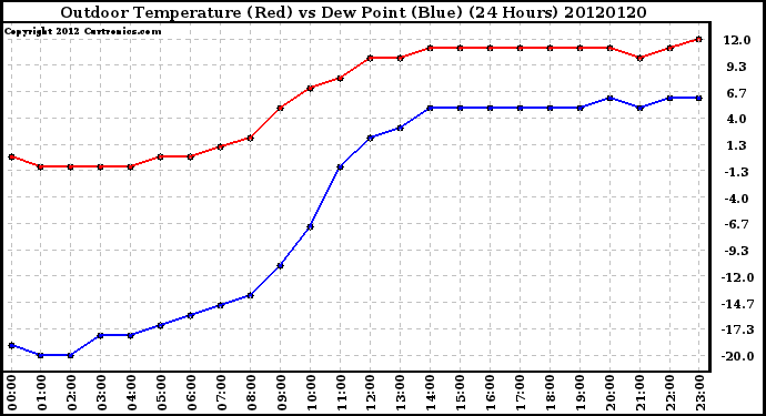 Milwaukee Weather Outdoor Temperature (Red)<br>vs Dew Point (Blue)<br>(24 Hours)