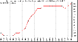 Milwaukee Weather Outdoor Temperature (Red)<br>vs Heat Index (Blue)<br>(24 Hours)