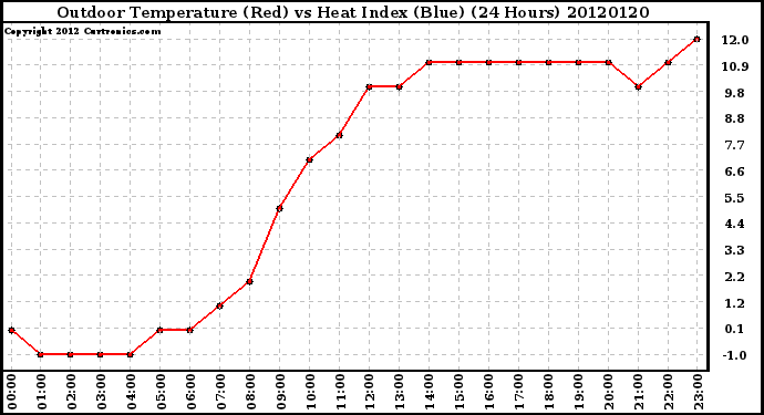 Milwaukee Weather Outdoor Temperature (Red)<br>vs Heat Index (Blue)<br>(24 Hours)