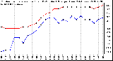 Milwaukee Weather Outdoor Temperature (Red)<br>vs THSW Index (Blue)<br>per Hour<br>(24 Hours)