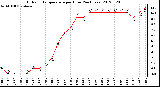 Milwaukee Weather Outdoor Temperature<br>per Hour<br>(24 Hours)