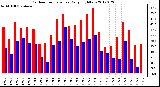 Milwaukee Weather Outdoor Temperature<br>Daily High/Low