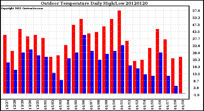 Milwaukee Weather Outdoor Temperature<br>Daily High/Low