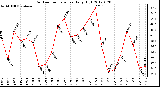 Milwaukee Weather Outdoor Temperature<br>Daily High