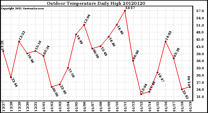 Milwaukee Weather Outdoor Temperature<br>Daily High