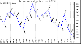 Milwaukee Weather Outdoor Temperature<br>Daily Low