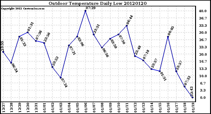Milwaukee Weather Outdoor Temperature<br>Daily Low