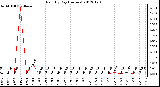 Milwaukee Weather Rain<br>By Day<br>(Inches)