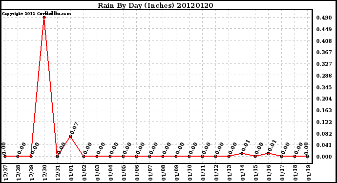 Milwaukee Weather Rain<br>By Day<br>(Inches)