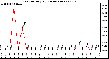 Milwaukee Weather Rain Rate<br>Daily High<br>(Inches/Hour)