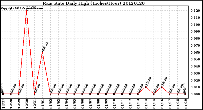 Milwaukee Weather Rain Rate<br>Daily High<br>(Inches/Hour)