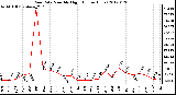 Milwaukee Weather Rain Rate<br>Monthly High<br>(Inches/Hour)