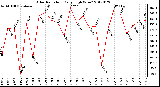 Milwaukee Weather Solar Radiation<br>Daily High W/m2