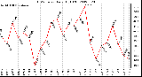 Milwaukee Weather THSW Index<br>Daily High (F)