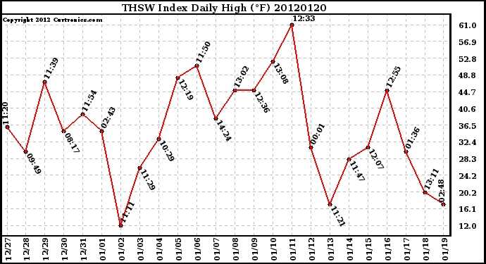 Milwaukee Weather THSW Index<br>Daily High (F)