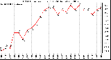 Milwaukee Weather THSW Index<br>per Hour (F)<br>(24 Hours)