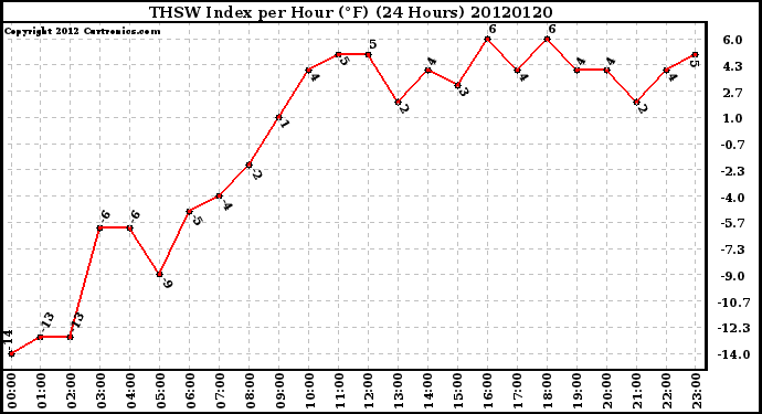 Milwaukee Weather THSW Index<br>per Hour (F)<br>(24 Hours)
