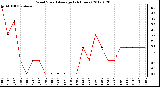 Milwaukee Weather Wind Speed<br>Average<br>(24 Hours)