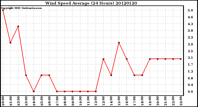 Milwaukee Weather Wind Speed<br>Average<br>(24 Hours)