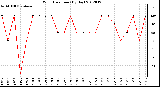 Milwaukee Weather Wind Direction<br>(By Day)