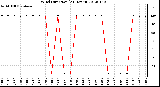 Milwaukee Weather Wind Direction<br>(24 Hours)