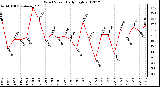 Milwaukee Weather Wind Speed<br>Daily High