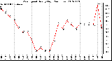 Milwaukee Weather Wind Speed<br>Hourly High<br>(24 Hours)