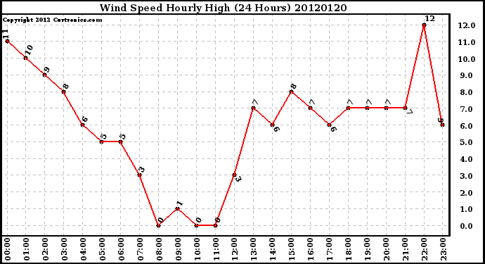 Milwaukee Weather Wind Speed<br>Hourly High<br>(24 Hours)