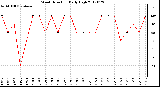 Milwaukee Weather Wind Direction<br>Daily High