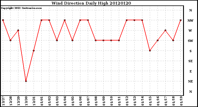 Milwaukee Weather Wind Direction<br>Daily High