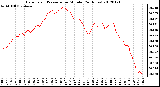 Milwaukee Weather Barometric Pressure<br>per Minute<br>(24 Hours)