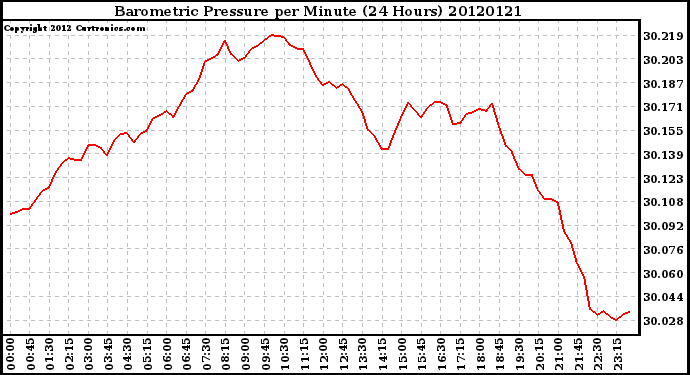 Milwaukee Weather Barometric Pressure<br>per Minute<br>(24 Hours)