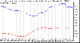 Milwaukee Weather Outdoor Humidity (Blue)<br>vs Temperature (Red)<br>Every 5 Minutes