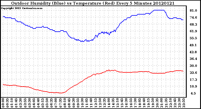 Milwaukee Weather Outdoor Humidity (Blue)<br>vs Temperature (Red)<br>Every 5 Minutes