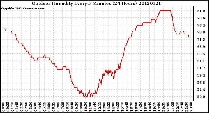 Milwaukee Weather Outdoor Humidity<br>Every 5 Minutes<br>(24 Hours)
