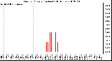 Milwaukee Weather Rain<br>per Minute<br>(Inches)<br>(24 Hours)