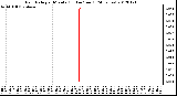 Milwaukee Weather Rain Rate<br>per Minute<br>(Inches/hour)<br>(24 Hours)