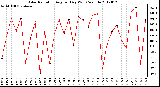 Milwaukee Weather Solar Radiation<br>Avg per Day W/m2/minute