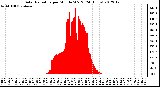 Milwaukee Weather Solar Radiation<br>per Minute W/m2<br>(24 Hours)