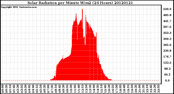 Milwaukee Weather Solar Radiation<br>per Minute W/m2<br>(24 Hours)