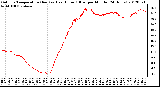 Milwaukee Weather Outdoor Temperature (Red)<br>vs Heat Index (Blue)<br>per Minute<br>(24 Hours)