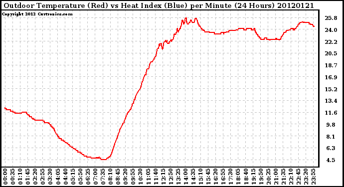 Milwaukee Weather Outdoor Temperature (Red)<br>vs Heat Index (Blue)<br>per Minute<br>(24 Hours)